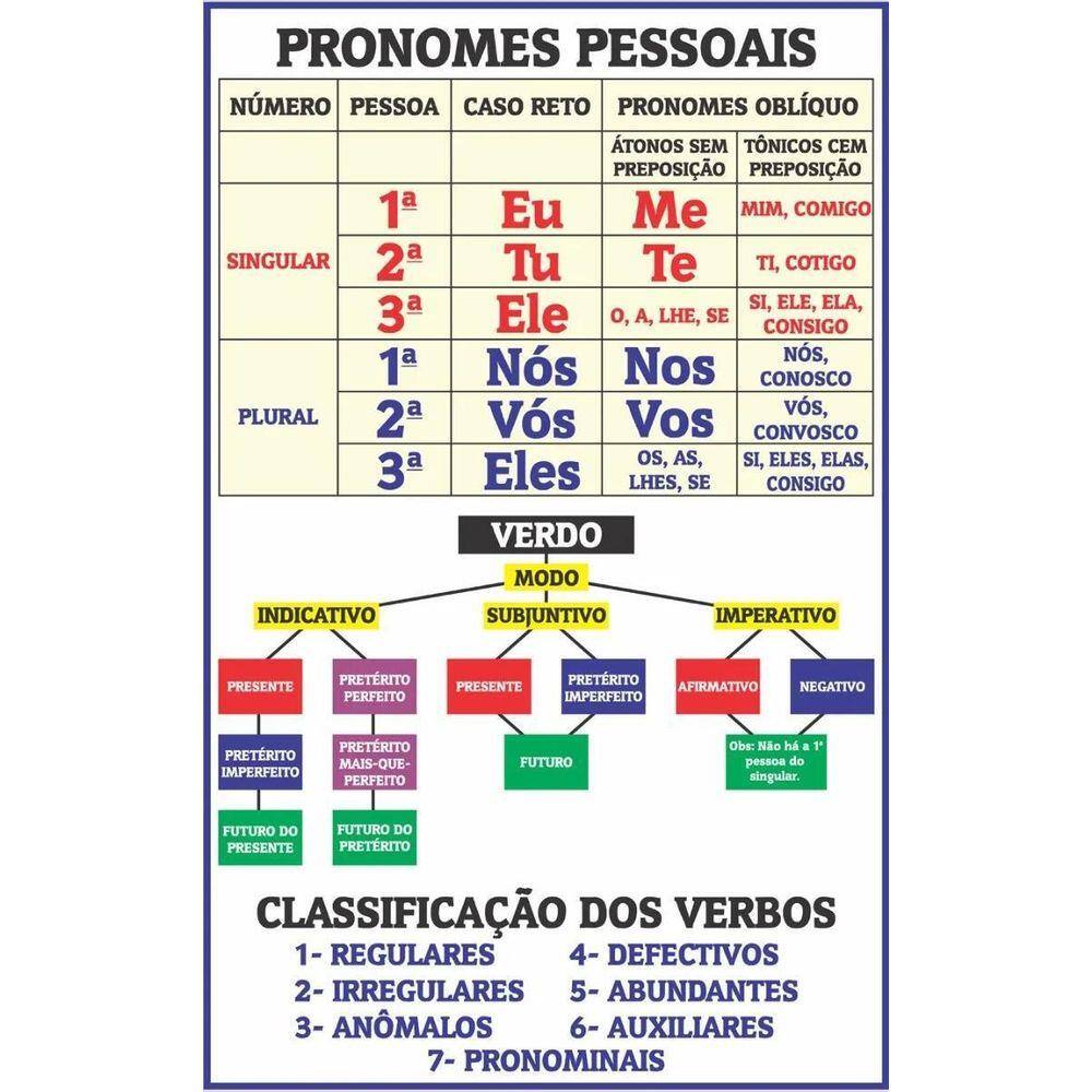 Pronomes - Português