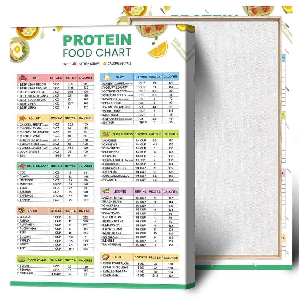 Pôster em tela, lista de alimentos com baixo teor de carboidratos, ceto e alta proteína, 40x60cm