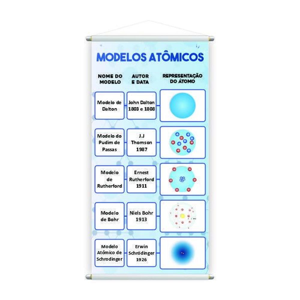 Modelos Atômicos Química Banner Pedagógico Escolar 80X50Cm